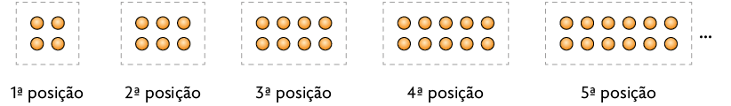 Esquema com uma sequência de bolinhas agrupadas em colunas, com duas bolinhas cada coluna. Na primeira posição há duas colunas, na segunda posição, três, na terceira posição, quatro, na quarta posição, cinco, na quinta posição, seis, reticências. 