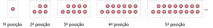 Esquema com uma sequência de bolinhas agrupadas. Na primeira posição há uma bolinha, na segunda posição, cinco, na terceira posição, nove, na quarta posição, treze, na quinta posição, dezessete, reticências.