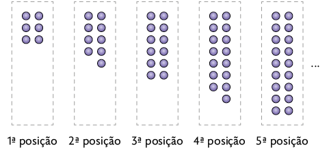 Esquema com uma sequência de bolinhas agrupadas. Na primeira posição há seis bolinhas, na segunda posição, nove, na terceira posição, doze, na quarta posição, quinze, na quinta posição, dezoito, reticências.