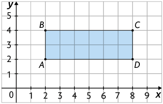 Ilustração. Plano cartesiano graduado sobre malha quadriculada com um retângulo A B C D cujos vértices estão posicionados nos pontos com coordenadas. Ponto A: 2 e 2; Ponto B: 2 e 4; Ponto C: 8 e 4; Ponto D: 8 e 2.