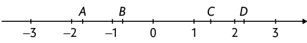 Reta numérica com o pontos menos 3, menos 2, menos 1, zero, 1 e 2 indicados e com distâncias iguais. Outros pontos estão indicados entre eles. Da esquerda para a direita: Entre menos 2 e menos 1 está o ponto A. Entre menos 1 e zero: está o ponto B. Entre 1 e 2: está o ponto C; e entre 2 e 3 está o ponto D.