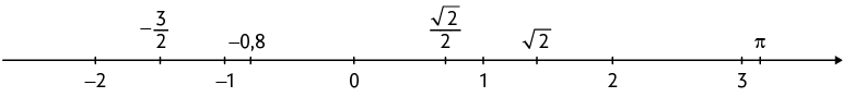Reta numérica com os números da esquerda para a direita: menos 2; menos 3 meios; menos 1; menos 0,8; 0; início de fração, numerador: raiz quadrada de 2, denominador: 2, fim de fração; 1; raiz quadrada de 2; 2; 3; pi.