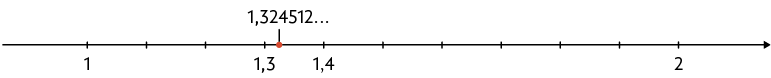 Reta numérica, com graduação de 0,1, com os números da esquerda para a direita: 1; 1,3; um ponto de destaque para 1,3 2 4 5 1 2 reticências; 1,4; 2.
