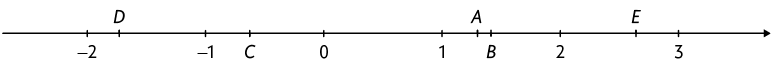 Reta numérica com os números da esquerda para a direita: menos 2; D entre menos 2 e menos 1; menos 1; C entre menos 1 e zero; 0; 1; A entre 1 e 2; B entre A e 2; 2; E entre 2 e 3; 3.