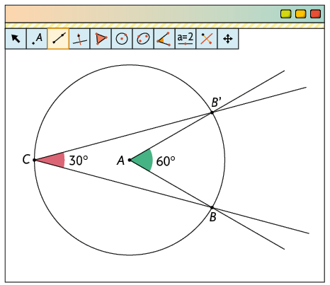 Ilustração de uma janela de software de geometria dinâmica, com uma circunferência de centro, A, e quatro semirretas. A ferramenta semirreta está selecionada. Os pontos B, e, B linha, estão na circunferência. As semirretas A B, e, A B linha, formam um ângulo de 60 graus, que está indicado. O ponto C está na circunferência. As semirretas C B, e, C B linha, formam um ângulo de 30 graus, que está indicado. O centro A está compreendido na região desse ângulo.