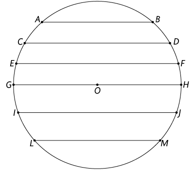 Ilustração de uma circunferência de centro O. Há seis segmentos horizontais e paralelos, com as extremidades na circunferência. De cima para baixo, os segmentos são nessa ordem: segmento A B; segmento C D; segmento E F; segmento G H, que passa pelo centro O; segmento I J; segmento L M.
