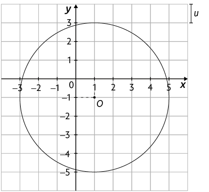 Ilustração de uma circunferência de centro O representada em um plano cartesiano em uma malha quadriculada. Está indicado um ponto O de coordenada 1 e menos 1. A circunferência passa pelas coordenadas 1 e 3; 5 e menos 1; 1 e menos 5; menos 3 e menos 1. Está indicado que cada quadradinho da malha tem comprimento, u, e largura, u.