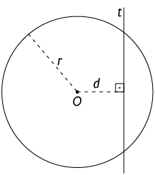 Ilustração de uma circunferência de centro O e raio r. Há uma reta t traçada cruzando com a circunferência em dois pontos. Está traçada a distância d, entre o ponto O e a reta t. Há um ângulo reto formado com a reta t e a traçado da distância d.