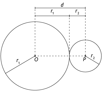 Ilustração de duas circunferências lado a lado de centros O e P. As circunferências se cruzam em apenas um ponto. A circunferência de centro O tem raio r com índice 1 e a circunferência de centro P tem raio r com índice 2. Está indicada a distância d entre os dois centros das circunferências e indicado que r com índice 1 mais r com índice 2 tem a mesma medida de comprimento d.