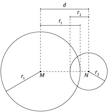 Ilustração de duas circunferências de centros M e N. As circunferências têm dois pontos em comum. A circunferência de centro M tem raio r com índice 1 e a circunferência de centro N tem raio r com índice 2. Está traçado a distância d entre os dois centros das circunferências. Estão indicadas as medidas de comprimento de r com índice 1 e r com índice 2.