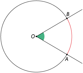 Ilustração de uma circunferência de centro O. Há duas semirretas O B e O A, estando os pontos A e B na circunferência. Essas semirretas formam um ângulo central, que está marcado. Está em destaque o arco da circunferência que está voltada para o ângulo e que está entre os pontos A e B.