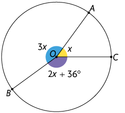 Ilustração de uma circunferência de centro O, dividida com três ângulos centrais indicados. Todos os ângulos internos estão marcados. Há três pontos na circunferência, indicados como A, B, C. Os segmentos O A com O B forma o ângulo central de medida 3 x, voltado para o arco A B. Os segmentos O A com O C forma o ângulo central de medida x, voltado para o arco A C. Os segmentos O C com O B forma o ângulo central de medida 2 x mais 36 graus, voltado para o arco B C.