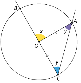Ilustração de uma circunferência de centro O. Há três pontos na circunferência, indicados como A, B, C. Há uma semirreta C B que passa pelo centro O. Há também uma semirreta C A e um segmento O A. Está indicado um pequeno traço no meio do segmento O A e um mesmo traço no meio do segmento O C. Está indicado um ângulo central x entre os segmentos O B e O A, voltado para o arco A B. Há também um ângulo y em C, formado entre as semirretas C B e C A. Há outro ângulo y em A, formado entre o segmento O A e a semirreta C A.