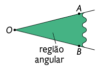 Ilustração de uma região angular formado por semirretas. Entre duas semirretas O A e O B, está em destaque toda região formada pela abertura entre elas. Esse destaque está indicado como 'região angular'.