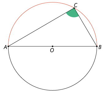 Ilustração de uma circunferência de centro O. Há 3 pontos na circunferência, denominados A, B, C. O segmento A B passa pelo centro O. Há um ângulo marcado em C, formado pelos segmentos C A e C B. O arco compreendido entre A e B, que passa pelo ponto C, está destacado em vermelho.