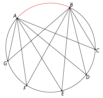 Ilustração de uma circunferência com sete pontos sobre ela denominados A, B, C, D, E, F, G. A partir do ponto A são formados os segmentos A C; A D; A E; A F; A G. A partir do ponto B são formados os segmentos B C; B D; B E; B F; B G. O arco A B está em destaque.