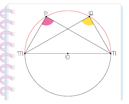Ilustração de uma circunferência de centro O, como se estivesse desenhada em um caderno. Há quatro pontos sobre a circunferência, denominados M, N, P, Q. Os pontos P e Q estão sobre um mesmo arco M N. Há um ângulo formado pelos segmentos M P e N P, e outro ângulo formado pelos segmentos M Q e N Q. Está em destaque o arco M N que possui os pontos P e Q.