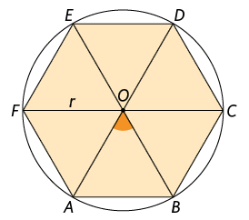 Ilustração do mesmo hexágono regular inscrito em uma circunferência de centro O, da imagem anterior. Os vértices do hexágono estão nomeados de A até F. Estão traçados os segmentos A D; B E; C F, todos passando pelo centro O. Está indica o raio r no segmento O F. Há um ângulo indicado em O, entre os segmentos O A e O B.