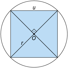 Ilustração de um quadrado inscrito em uma circunferência de centro O e raio r. As diagonais do quadrado estão traçadas, passando pelo centro O. O quadrado tem lado indicado por u. Entre duas diagonais, está indicado o ângulo reto formado no ponto O.