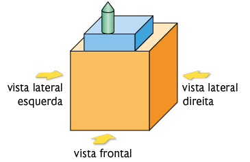 Ilustração de um objeto, formado por 4 figuras geométricas espaciais. Apontado para o lado esquerdo do objeto há uma seta horizontal com a indicação: 'vista lateral esquerda'; apontado para a face frontal do objeto, há uma seta com a indicação: 'vista frontal'; e apontado para o lado direito do objeto há uma seta horizontal com a indicação: 'vista lateral direita'. Observando cada peça do objeto como figuras específicas, temos: um cubo alaranjado, que é a base do objeto; acima do cubo há um paralelepípedo reto retângulo azul de base quadrada, que tem a medida dos lados dessa base menor que os lados do cubo alaranjado; acima do paralelepípedo azul há um objeto verde, de corpo cilíndrico com uma ponta acima, em formato de cone, se assemelhando ao formato de um lápis. O cubo alaranjado e o paralelepípedo azul estão com suas faces frontais alinhadas e centralizadas entre si. O objeto cilíndrico verde também está centralizado com essas faces frontais, e próximo a face frontal do paralelepípedo.