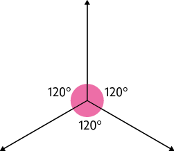 Ilustração de 3 eixos, representados por 3 segmentos com seta na ponta, partindo de um mesmo ponto, de modo que entre eles é formado 3 ângulos de 120 graus, e a junção da indicação desses ângulos formando um círculo.