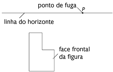Ilustração da construção de uma figura em perspectiva cônica com um ponto de fuga. Há a linha do horizonte e sobre ela é indicado o ponto P, sendo o ponto de fuga. Abaixo da linha do horizonte está a face frontal da figura, construída como um polígono de 6 lados, semelhante a letra L.