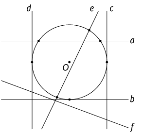 Ilustração de uma circunferência de centro O e mais 6 retas. Observando cada reta em relação a circunferência temos: reta a, e reta e, cruzam a circunferência em dois pontos; retas b, c, d, cruzam a circunferência em um ponto; reta f, não cruza a circunferência.