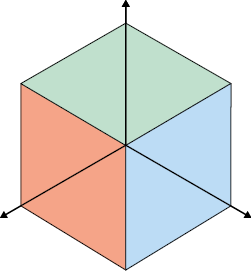 Ilustração de um cubo. O cubo está apoiado sobre os mesmos três eixos da ilustração anterior, de modo que as arestas ficam paralelas em relação ao eixo correspondente. As 3 faces do cubo possuem as arestas com o mesmo comprimento.