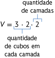 Esquema com a equação: V igual a 3 vezes 2 vezes 2. Em 3 vezes 2 está indicado que corresponde a quantidade de cubos em cada camada. No número 2 no final da equação está indicado que ele corresponde a quantidade de camadas.