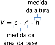 Esquema com a equação: V igual a c vezes l vezes h. Em c vezes l está indicado que corresponde a medida da área da base. Na letra h está indicado que corresponde a medida da altura.