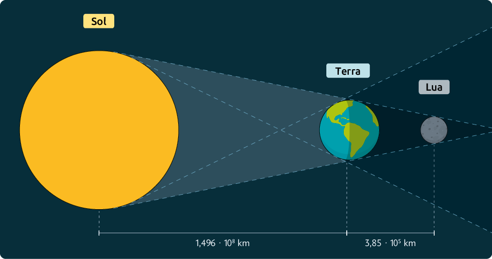 Ilustração do sol, planeta Terra e Lua, dispostos lado a lado, nessa ordem, com seus nomes indicados. Estão alinhados pelo centro. O Sol está representado maior que a Terra e a Terra maior que a Lua. A Terra está mais clara em sua metade voltada para o Sol e mais escura na outra metade voltada para a Lua. Entre o Sol e a Terra está indicado a medida do comprimento da distância entre seus centros, com 1,496 multiplicado por 10 elevado a 8 quilômetros. Entre a Terra e a Lua está indicado a medida do comprimento da distância entre seus centros, com 3,85 multiplicado por 10 elevado a 5 quilômetros. Há um traçado reto que passa tangente, pelo topo do Sol, da Terra e da Lua. Há também outro traçado reto que passa tangente às bases do Sol, da Terra e da Lua. Há um traçado reto que passa tangente pela base do Sol e pelo topo da Terra, e outro traçado reto que passa pelo topo do Sol e pela base da Terra.