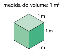 Ilustração de um cubo. Está indicado que as arestas tem 1 metro de medida de comprimento. Próximo ao cubo há o texto: medida do volume: 1 metro cúbico.