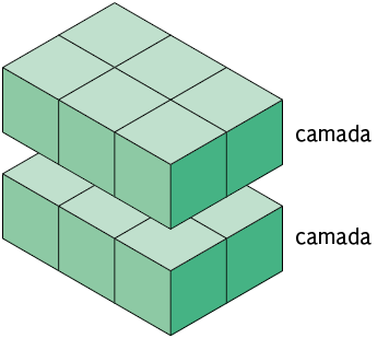 Ilustração do mesmo paralelepípedo da ilustração anterior, agora dividido pelo meio, formando dois paralelepípedos com 6 cubos cada, sendo 3 cubos de comprimento e 2 de largura. Ao lado de cada paralelepípedo está escrito 'camada'.
