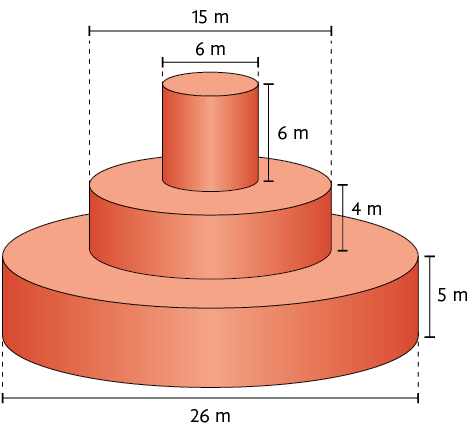 Ilustração de um empilhamento com 3 cilindros alinhados pelo centro da base. O cilindro inferior tem altura de medida 5 metros e o diâmetro da base tem 26 metros de medida de comprimento. O cilindro do meio tem altura de medida 4 metros e o diâmetro da base tem 15 metros de medida de comprimento. O cilindro do topo tem altura de medida 6 metros e o diâmetro da base tem 6 metros de medida de comprimento.