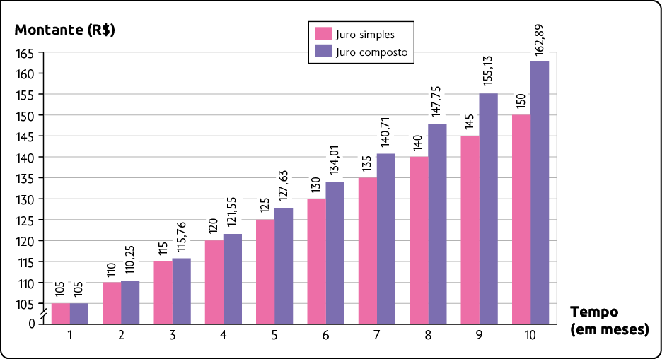 Gráfico de colunas duplas. No eixo horizontal está a medida do tempo, em meses, indo de 0 a 10 e no eixo vertical está o montante, em reais, indo de 0 a 165, sendo que entre o zero e o 105 há uma supressão e depois os valores estão indo de 5 em 5. Os dados são: um mês: juro simples: 105; juro composto: 105; dois meses: juro simples: 110; juro composto: 110,25; três meses: juro simples: 115; juro composto: 115,76; quatro meses: juro simples: 120; juro composto: 121,55; cinco meses: juro simples: 125; juro composto: 127,63; seis meses: juro simples: 130; juro composto: 134 vírgula 01; sete meses: juro simples: 135; juro composto: 140,71; oito meses: juro simples: 140; juro composto: 147,75; nove meses: juro simples: 145; juro composto: 155,13; dez meses: juro simples: 150; juro composto: 162,89.