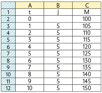 Ilustração de tela de uma tabela em uma planilha. A tabela tem 12 linhas e 3 colunas identificadas por A, B e C. linha 1: coluna A: está a letra t; coluna B: está a letra j; coluna C: letra M; linha 2: coluna A: 0; coluna B: em branco; coluna C: 100; linha 3: coluna A: 1; coluna B: 5; coluna C: 105; linha 4: coluna A: 2; coluna B: 5; coluna C: 110; linha 5: coluna A: 3; coluna B: 5; coluna C: 115; linha 6: coluna A: 4; coluna B: 5; coluna C: 120; linha 7: coluna A: 5; coluna B: 5; coluna C: 125; linha 8: coluna A: 6; coluna B: 5; coluna C: 130; linha 9: coluna A: 7; coluna B: 5; coluna C: 135; linha 10: coluna A: 8; coluna B: 5; coluna C: 140; linha 11: coluna A: 9; coluna B: 5; coluna C: 145; linha 12: coluna A: 10; coluna B: 5; coluna C: 150.