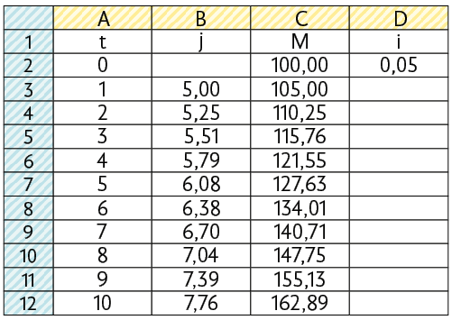 Ilustração de tela de uma tabela em uma planilha. A tabela tem 12 linhas e 4 colunas. As colunas estão identificadas por A, B, C e D. Linha 1: coluna A está a letra t; coluna B: j minúsculo; coluna C: M; coluna D: i. Linha 2: coluna A: 0; coluna B: está em branco; coluna C: 100; coluna D: 0 vírgula 0 5. Linha 3: coluna A: 1; coluna B: 5; coluna C: 105; coluna D: em branco. Linha 4: coluna A: 2; coluna B: 5,25; coluna C: 110,25; coluna D: em branco. Linha 5: coluna A: 3; coluna B: 5,51; coluna C: 115,76; coluna D: em branco. Linha 6: coluna A: 4; coluna B: 5,79; coluna C: 121,55; coluna D: em branco. Linha 7: coluna A: 5; coluna B: 6 vírgula 08; coluna C: 127,63; coluna D: em branco. Linha 8: coluna A: 6; coluna B: 6,38; coluna C: 134 vírgula 01; coluna D: em branco. Linha 9: coluna A: 7; coluna B: 6,70; coluna C: 140,71; coluna D: em branco. Linha 10: coluna A: 8; coluna B: 7 vírgula 04; coluna C: 147,75; coluna D: em branco. Linha 11: coluna A: 9; coluna B: 7,39; coluna C: 155,13; coluna D: em branco. Linha 12: coluna A: 10; coluna B: 7,76; coluna C: 162,89; coluna D: em branco.