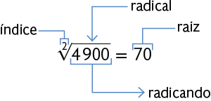 Esquema nomeando cada elemento da expressão: raiz quadrada de 4900 é igual a 70. Em que: A raiz chama-se radical;  O quadrado chama-se índice; 4900 é o radicando; E 70 é a raiz. 