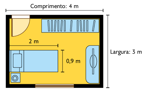 Ilustração de uma planta baixa de um quarto que tem medida de comprimento de 4 metros e largura de 3 metros. Em seu interior há uma cama cuja medida de comprimento é 2 metros e a da largura é 0,9 metro.