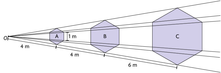 Ilustração de um ponto O externo à 3 figuras, A, B e C com semirretas traçadas com origem nesse ponto e que passam pelos respectivos vértices dessas figuras. Da direita para a esquerda: a figura A é a primeira, e a menor, está a 4 metros de distância da origem e seus lados medem 1 metro; a figura B é a segunda, é a média e está a 4 metros de distância da figura A e a figura C é a terceira, é a maior e está a 6 metros de distância da figura B.
