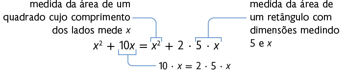 Esquema com a expressão: x ao quadrado mais 10 x é igual, x ao quadrado mais 2 vezes 5 vezes x. No termo 10 x há a indicação: 10 vezes x é igual a 2 vezes 5 vezes x. No segundo termo x ao quadrado há a indicação: medida da área de um quadrado cujo comprimento dos lados mede x. No termo 5 vezes x há a indicação: medida da área de um retângulo com dimensões medindo 5 e x.