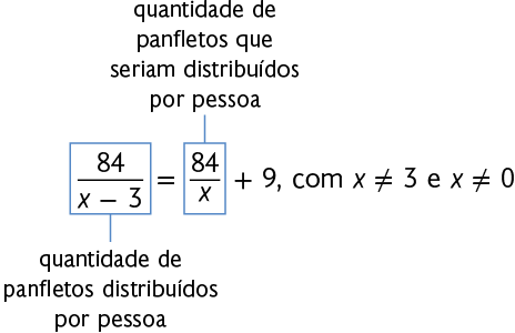 Esquema com a expressão: início de fração, numerador: 84, denominador: x menos 3, fim de fração é igual a início de fração, numerador: 84, denominador: x, fim de fração mais 9. Há também as indicações ao lado: Com x diferente de 3 e x diferente de 0. No primeiro membro há indicação: quantidade de panfletos distribuídos por pessoa. No segundo membro há indicação: quantidade de panfletos que seriam distribuídos por pessoa.