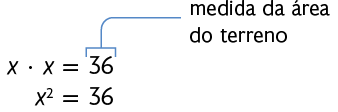 Esquema mostrando uma expressão em duas linhas: Na primeira linha: x vezes x é igual a 36. No número 36 há uma indicação que diz: medida da área do terreno. Na segunda linha: x ao quadrado é igual a 36.