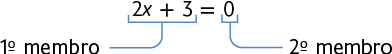 Esquema com a expressão: 2 x mais 3 é igual a 0. Há uma cota nos termos antes do sinal de igual com a indicação: primeiro membro e há uma cota no 0 com a indicação: segundo membro.