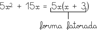 Esquema mostrando a expressão 5 x ao quadrado mais 15 x é igual a 5 x, abre parênteses, x mais 3 fecha parênteses. Na linha de baixo há uma indicação com uma cota no segundo membro dizendo: forma fatorada.