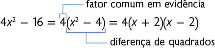 Esquema mostrando a expressão: 4 x ao quadrado menos 16 é igual a 4 abre parênteses x ao quadrado menos 4 fecha parênteses é igual a 4 abre parênteses x mais 2 fecha parênteses, abre parênteses x menos 2 fecha parênteses. Há uma cota acima da expressão no segundo 4 indicando: fator comum em evidência e há uma cota abaixo da expressão no termo abre parênteses x ao quadrado menos 4 fecha parênteses indicando: diferença de quadrados.