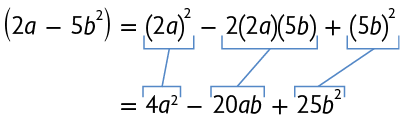 Esquema mostrando a expressão em 2 linhas. Entre as linhas há cotas indicando que o termo de uma é equivalente ao termo da outra. Na primeira linha: abre parênteses 2 a menos 5 b ao quadrado fecha parênteses é igual, abre parênteses, 2 a, ao quadrado fecha parênteses menos 2 abre parênteses 2 a fecha parênteses, abre parênteses 5 b fecha parênteses mais abre parênteses 5 b fecha parênteses, ao quadrado. Na segunda linha: igual, 4 a, ao quadrado menos 20 a b mais 25 b ao quadrado. As cotas entre as linhas relacionam: o termo abre parênteses 2 a fecha parênteses ao quadrado ao termo 4 a ao quadrado; o termo 2 abre parênteses 2 a fecha parênteses, abre parênteses 5 b fecha parênteses ao termo 20 a b e o termo abre parênteses 5 b fecha parênteses ao quadrado ao termo 25 b ao quadrado.