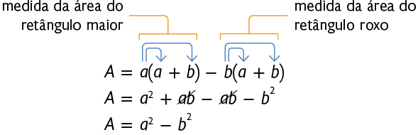 Esquema mostrando, em 3 linhas, a expressão: Primeira linha: A é igual, a minúsculo, abre parênteses a minúsculo, mais b minúsculo, fecha parênteses menos b minúsculo, abre parênteses a minúsculo, mais b minúsculo, fecha parênteses. Segunda linha: A é igual a, a minúsculo, ao quadrado mais, a b minúsculo, riscado, menos a b minúsculo, riscado, menos b minúsculo, ao quadrado. Terceira linha: A é igual a, a minúsculo, ao quadrado menos b minúsculo, ao quadrado. Considerando a após o sinal de igual. Acima da expressão há uma seta saindo do primeiro a minúsculo, e indo para o segundo a minúsculo,; uma seta saindo do primeiro a minúsculo, e indo para o primeiro b minúsculo,; uma seta saindo do segundo b minúsculo, e indo para o primeiro a minúsculo, e uma seta saindo do segundo b minúsculo, e indo para o terceiro b minúsculo,. No termo a minúsculo, abre parênteses a minúsculo, mais b minúsculo, fecha parênteses, da primeira linha, há uma indicação dizendo: medida da área do retângulo maior. No termo b minúsculo, abre parênteses a minúsculo, mais b minúsculo, fecha parênteses, da primeira linha, há uma indicação dizendo: medida da área do retângulo roxo.