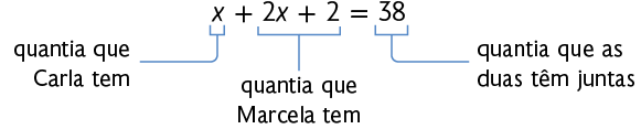 Esquema mostrando a expressão: x mais 2 x mais 2 é igual a 38. No primeiro x há a indicação: quantia que Carla tem. Há uma cota em 2 x mais 2 com a indicação: quantia que Marcela tem. No número 38 há a indicação: quantia que as duas têm juntas.
