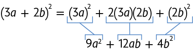 Esquema mostrando a expressão em 2 linhas. Entre as linhas há cotas indicando que o termo de uma é equivalente ao termo da outra. Na primeira linha: abre parênteses 3 a mais 2 b ao quadrado fecha parênteses é igual a abre parênteses 3 a ao quadrado fecha parênteses mais 2 abre parênteses 3 a fecha parênteses, abre parênteses 2 b fecha parênteses mais abre parênteses 2 b fecha parênteses ao quadrado. Na segunda linha: 9 a ao quadrado mais 12 a b mais 4 b ao quadrado. As cotas entre as linhas relacionam: o termo abre parênteses 3 a, fecha parênteses, ao quadrado ao termo 9 a, ao quadrado; o termo 2 abre parênteses 3 a fecha parênteses, abre parênteses 2 b fecha parênteses, ao termo, 12 a b, e o termo abre parênteses 2 b fecha parênteses ao quadrado ao termo 4 b ao quadrado.